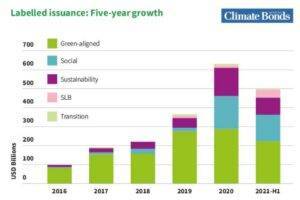 The Rise of Green Bonds: Stock Exchanges Championing Climate Solutions